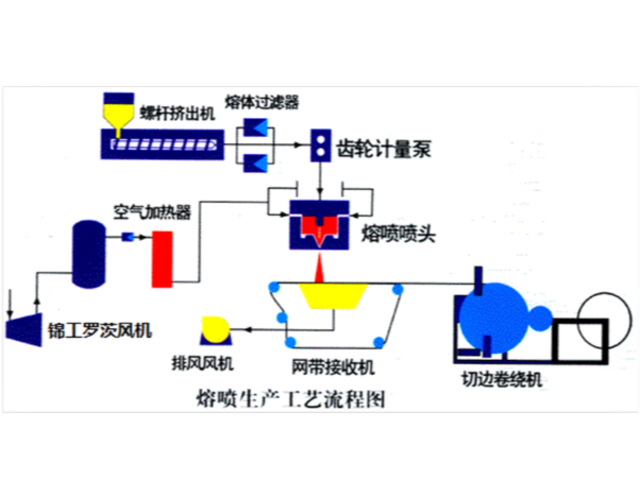 熔喷布调机经验：工艺参数九大调节方法