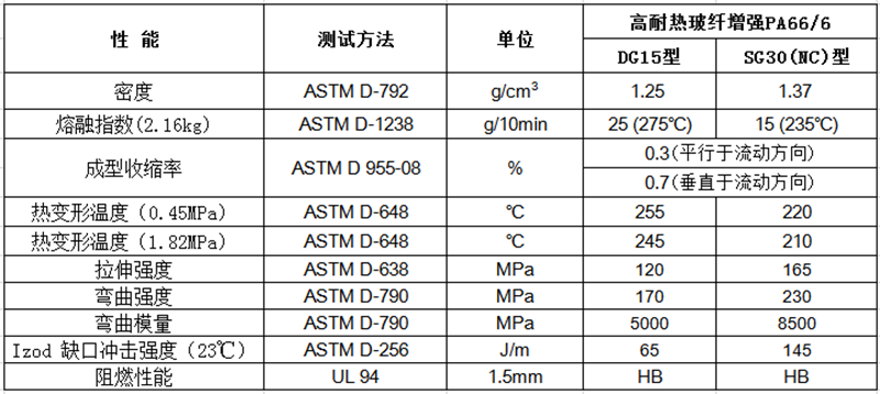 高耐热玻纤增强PA66/6（GF：15%-40%）物性表