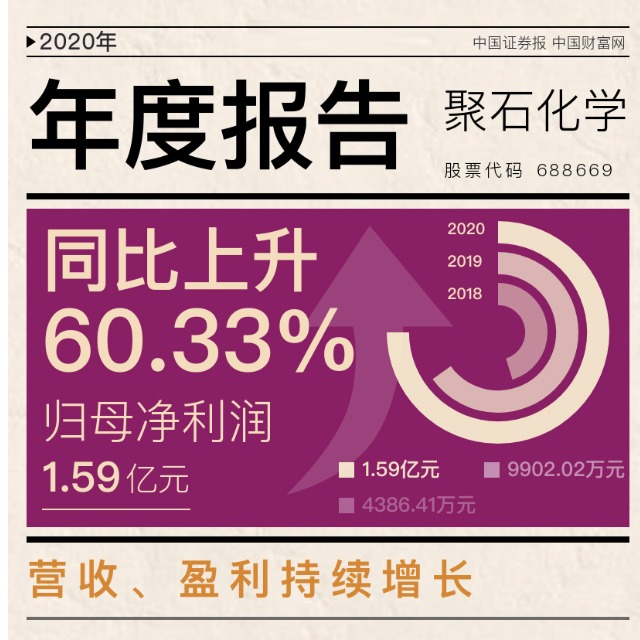 918博天堂(中国)官方网站化学发布上市后首份年报，2020年净利增逾六成！