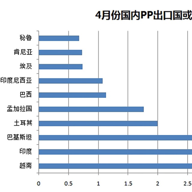 聚丙烯（PP）4月份出口量惊人，增幅达487%