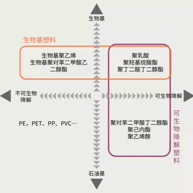 生物基塑料是生物降解塑料吗？