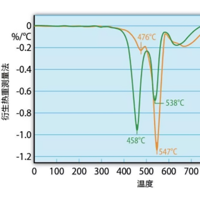 热重测量和热重分析（TGA），能用来测试塑料防火性能吗？