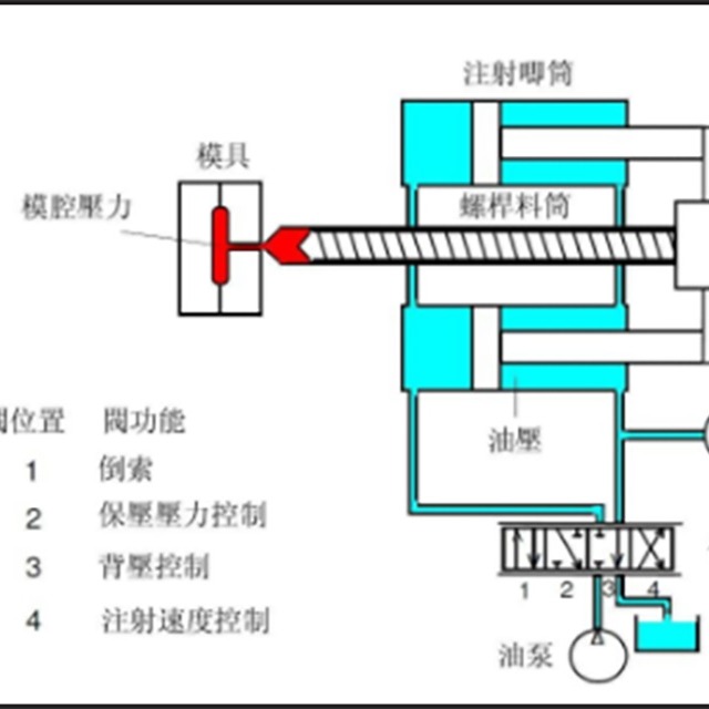注塑压力、时间与温度的注意事项