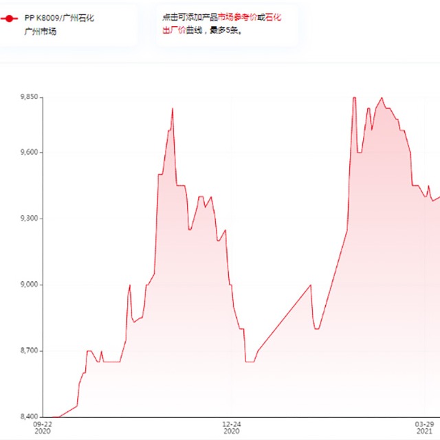 影响聚丙烯（PP）价格的因素有哪些？