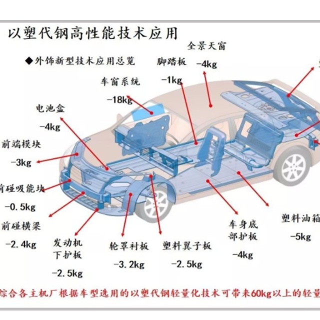 汽车轻量化离不开塑料的原因是什么？
