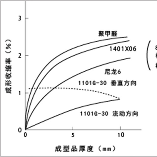 读懂5点，即可轻松了解塑料成型收缩率
