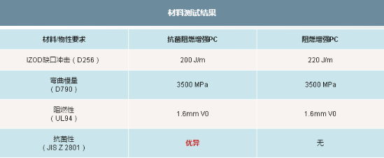 025-3-阻燃增强PC：抗菌性能测试