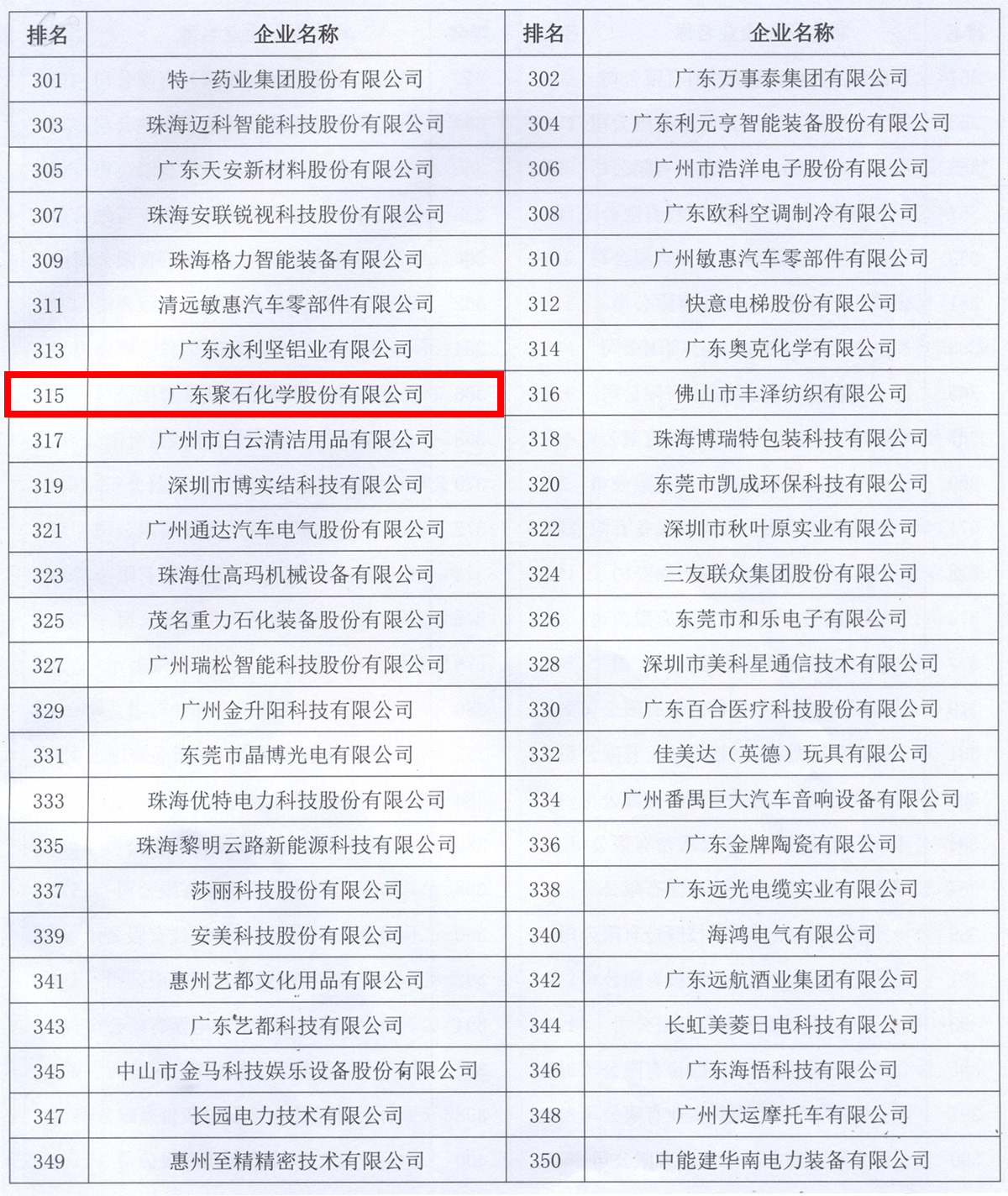 广东制造500强名单（918博天堂(中国)官方网站化学）-框中
