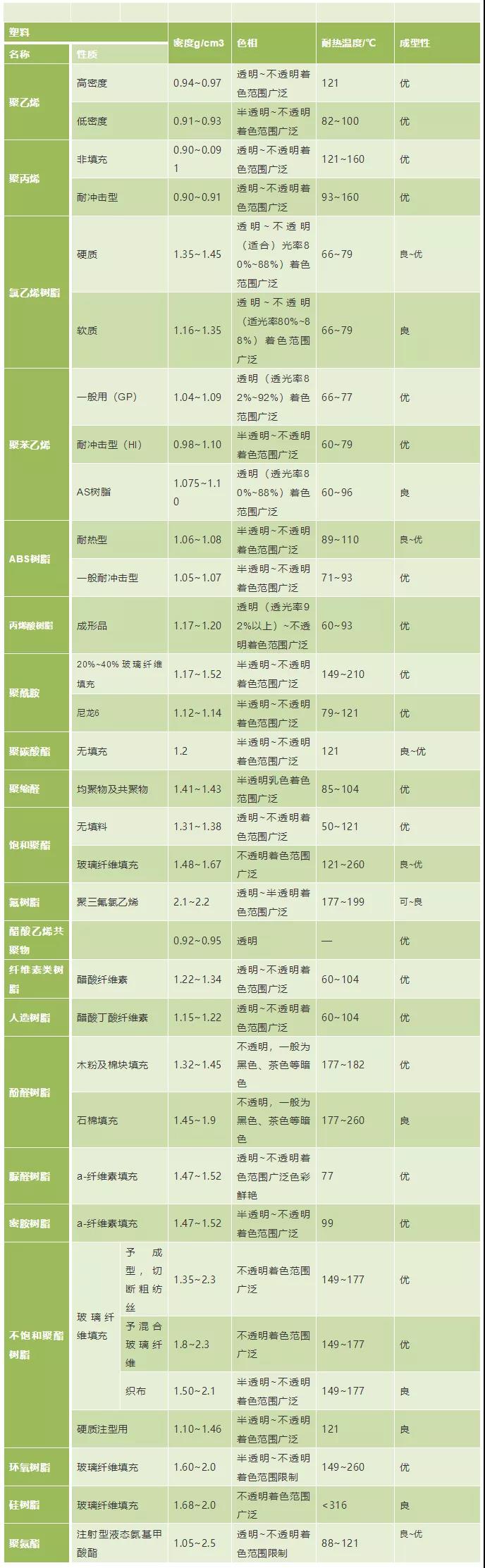 04塑料密度、色相、耐温表