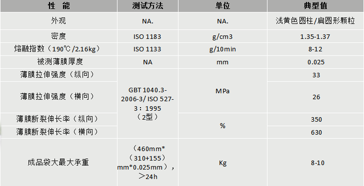 219-918博天堂(中国)官方网站DEG-101A降解改性料-物性表