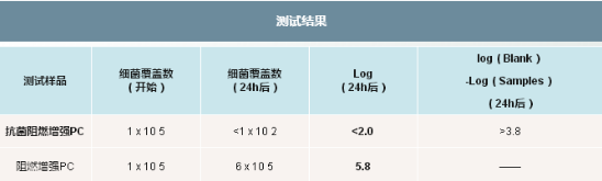 025-4-阻燃增强PC：细菌培养对比试验