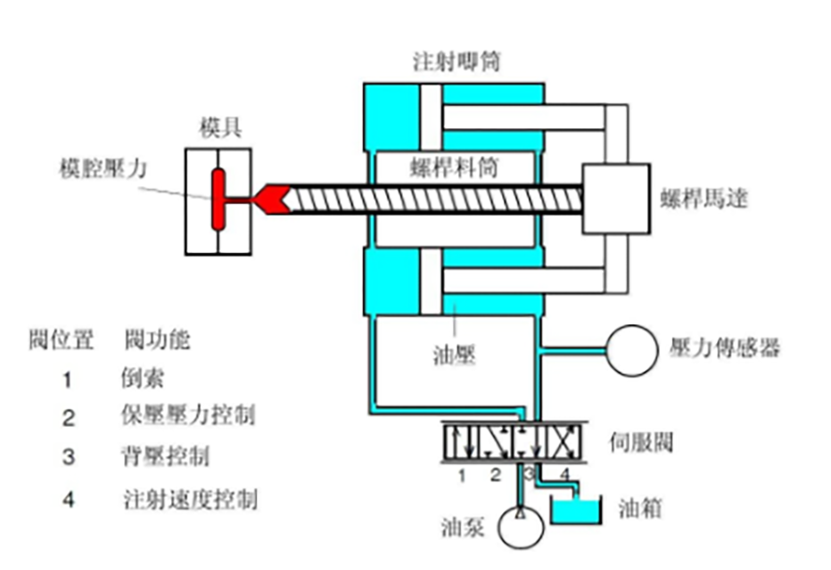 108-注塑速度、压力控制的结构图